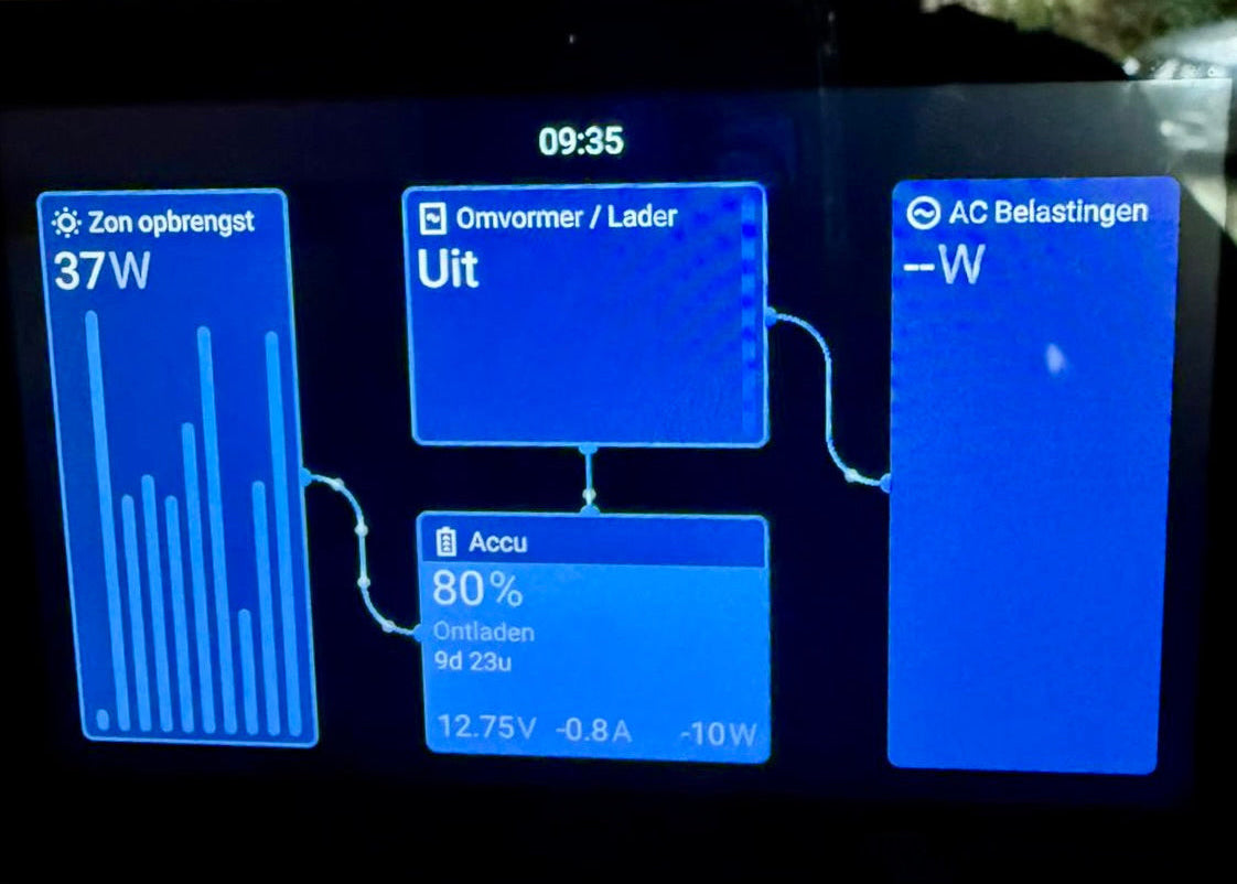 Close-up van het Victron GX Touch 70-scherm van het Freedom-systeem; toont realtime informatie over accustatus, zonne-opbrengst en verbruik via de Cerbo GX-monitoring.